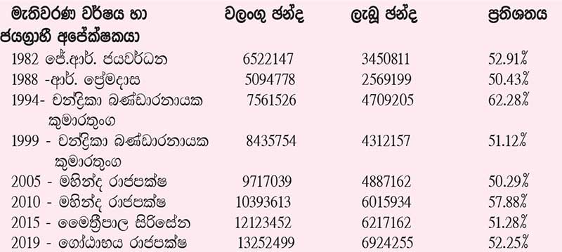 ලක්ෂ 81 සිට කෝටි 1 1/2 ඉක්ම වූ ඡන්දදායක වැඩිවීම හා ජනපතිවරණය අතීතය හා වර්තමානය