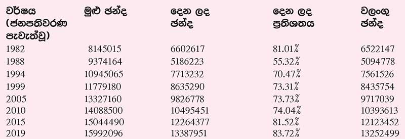 ලක්ෂ 81 සිට කෝටි 1 1/2 ඉක්ම වූ ඡන්දදායක වැඩිවීම හා ජනපතිවරණය අතීතය හා වර්තමානය