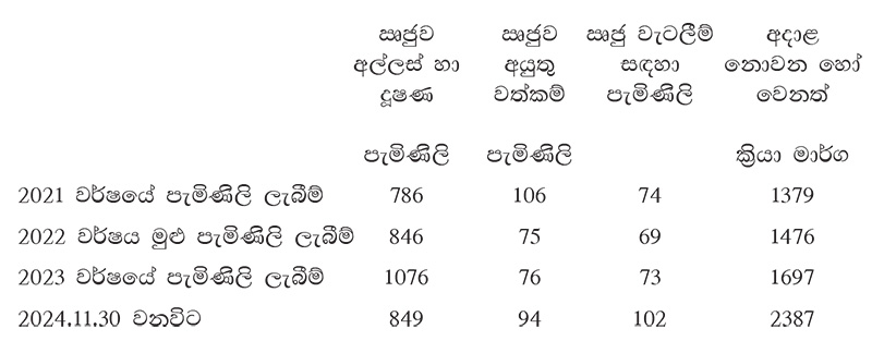 අල්ලස් රෑන්ක් එකෙන් ශ්‍රී ලංකාව Fail