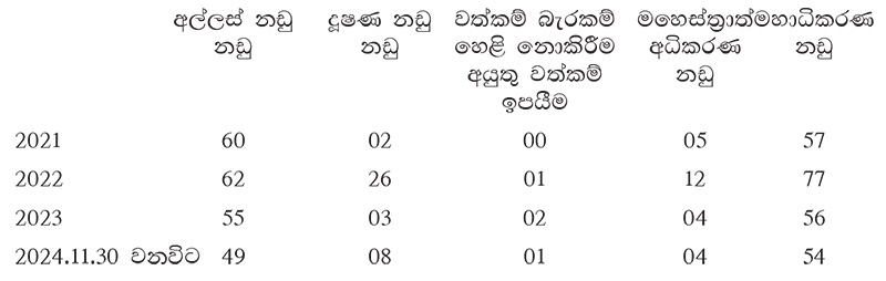 අල්ලස් රෑන්ක් එකෙන් ශ්‍රී ලංකාව Fail