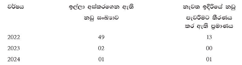 අල්ලස් රෑන්ක් එකෙන් ශ්‍රී ලංකාව Fail