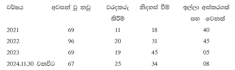 අල්ලස් රෑන්ක් එකෙන් ශ්‍රී ලංකාව Fail